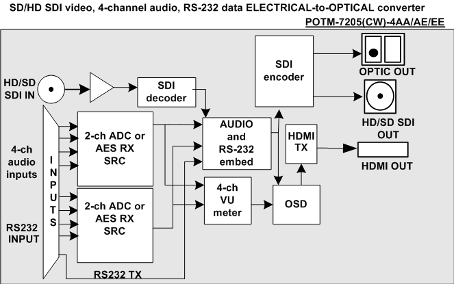 POTM-7205 HD/SD SDI video, audio and RS-232 data optical transmitters